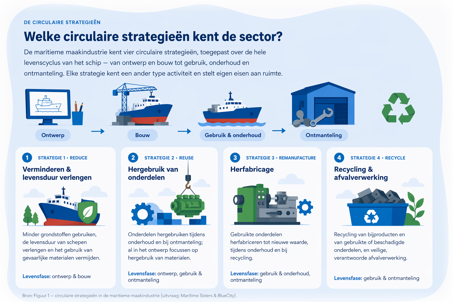 Vier circulaire strategieën in de maritieme maakindustrie, toegepast over de levenscyclus van het schip (ontwerp, bouw, gebruik en onderhoud, ontmanteling): Strategie 1 Reduce — verminderen en levensduur verlengen; Strategie 2 Reuse — hergebruik van onderdelen; Strategie 3 Remanufacture — herfabricage; Strategie 4 Recycle — recycling en afvalverwerking. Bron: Figuur 1, Maritime Sisters en BlueCity.
