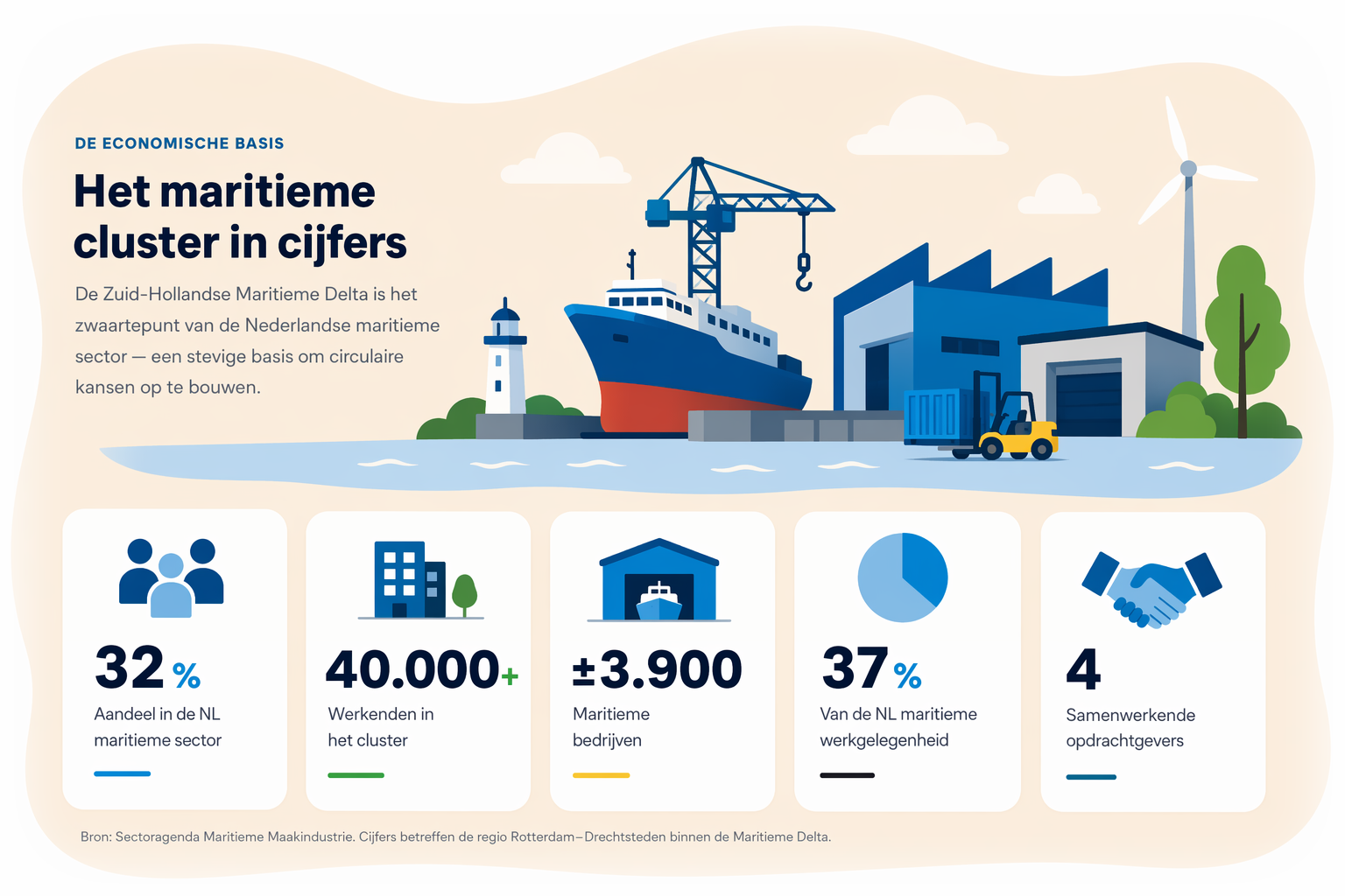 De economische basis — het maritieme cluster in cijfers. De Zuid-Hollandse Maritieme Delta is het zwaartepunt van de Nederlandse maritieme sector. Kerncijfers: 32% aandeel in de NL maritieme sector; ruim 40.000 werkenden in het cluster; ongeveer 3.900 maritieme bedrijven; 37% van de NL maritieme werkgelegenheid; 4 samenwerkende opdrachtgevers. Bron: Sectoragenda Maritieme Maakindustrie, regio Rotterdam–Drechtsteden.
